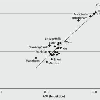 adjustierte odds ratio.